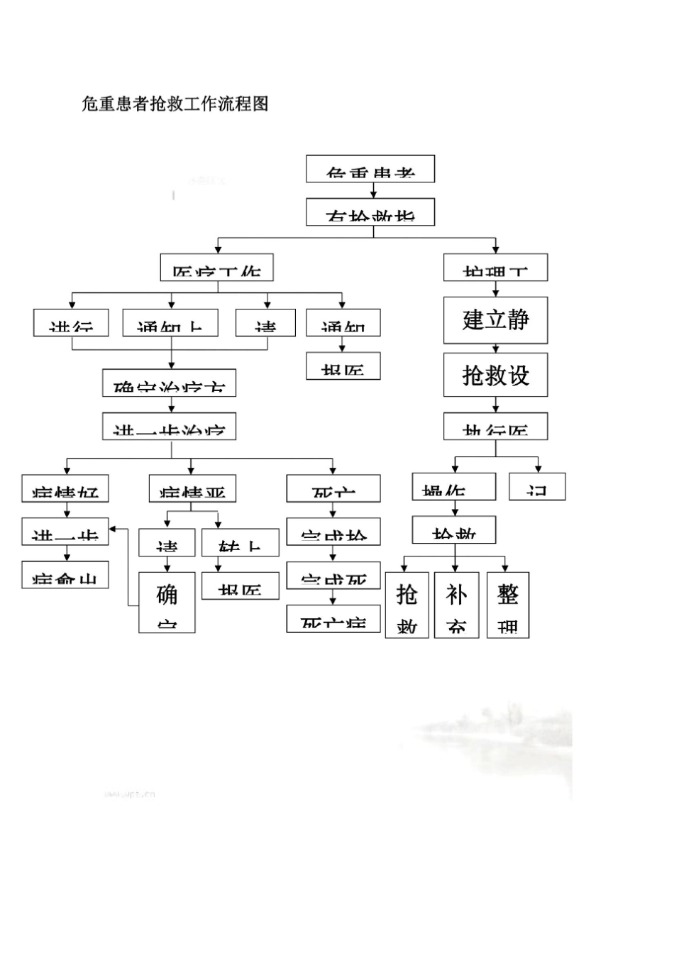 急诊抢救流程图_第2页