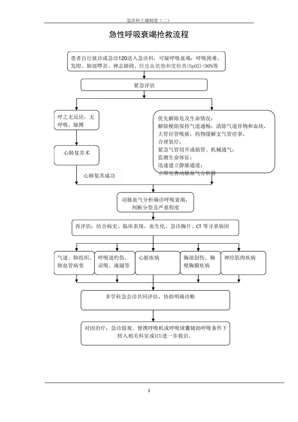 急诊科上墙制度二_第2页