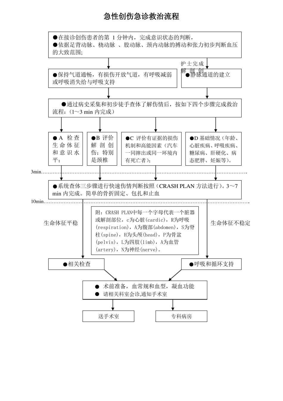 急诊科六大病种抢救流程图汇总_第1页