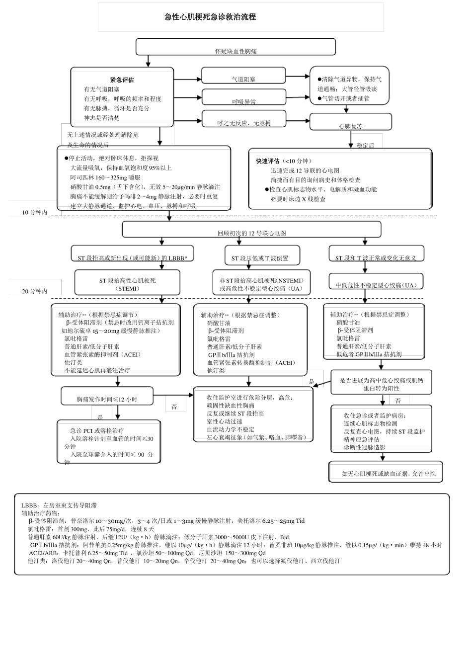 急诊科六大病种抢救流程图汇总_第2页