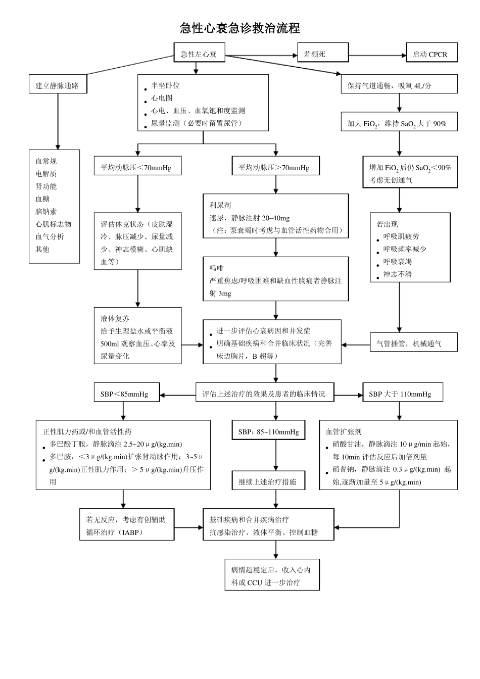 急诊科六大病种抢救流程图汇总_第3页