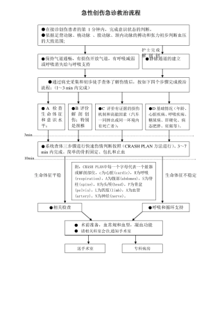 急诊科六大病种抢救流程图汇总