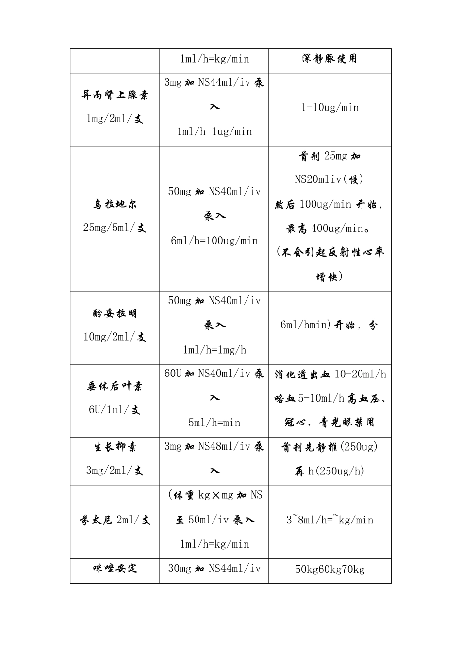 急诊科常用静脉泵入药物配置表_第3页