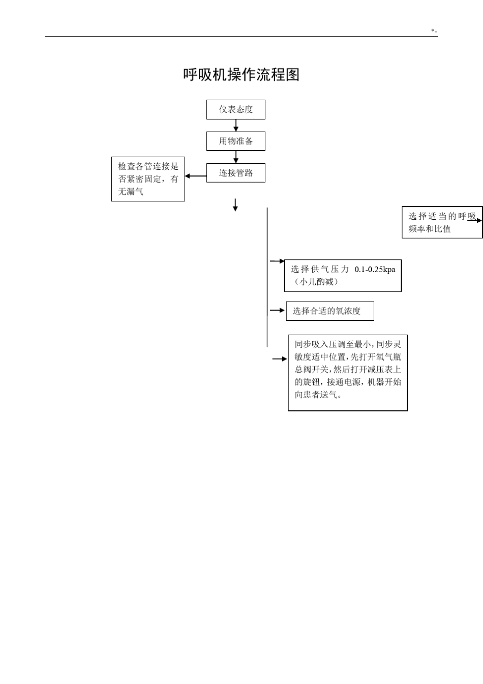 急诊科抢救设备操作技巧标准常规资料_第2页