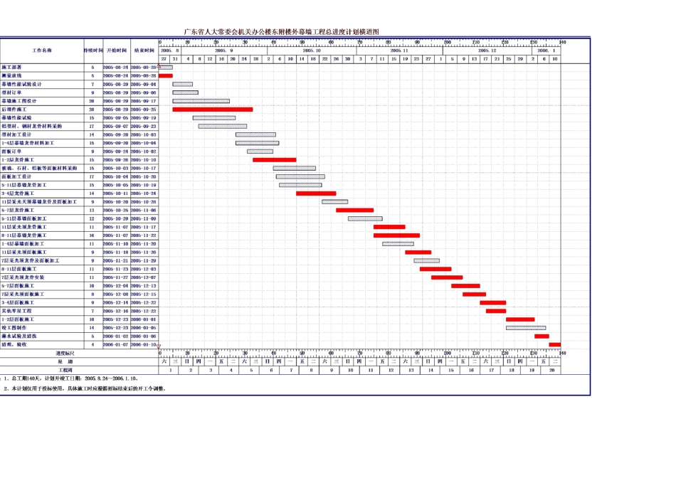 总进度计划横道图及施工进度网络图--范本1_第3页