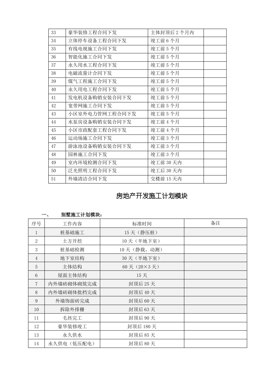 恒大施工计划标准标准工期_第3页