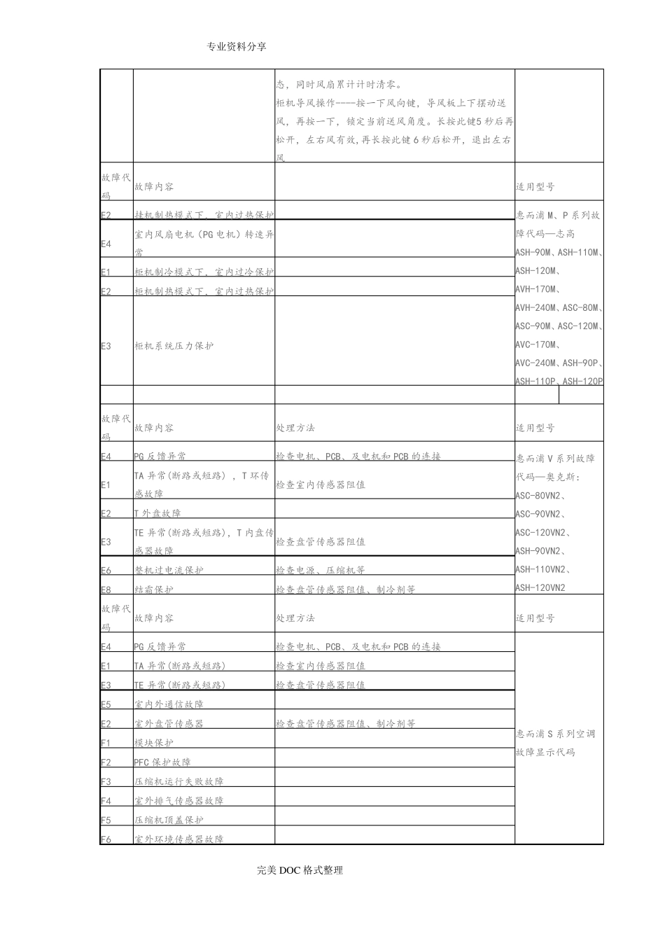 惠而浦空调故障代码_第2页
