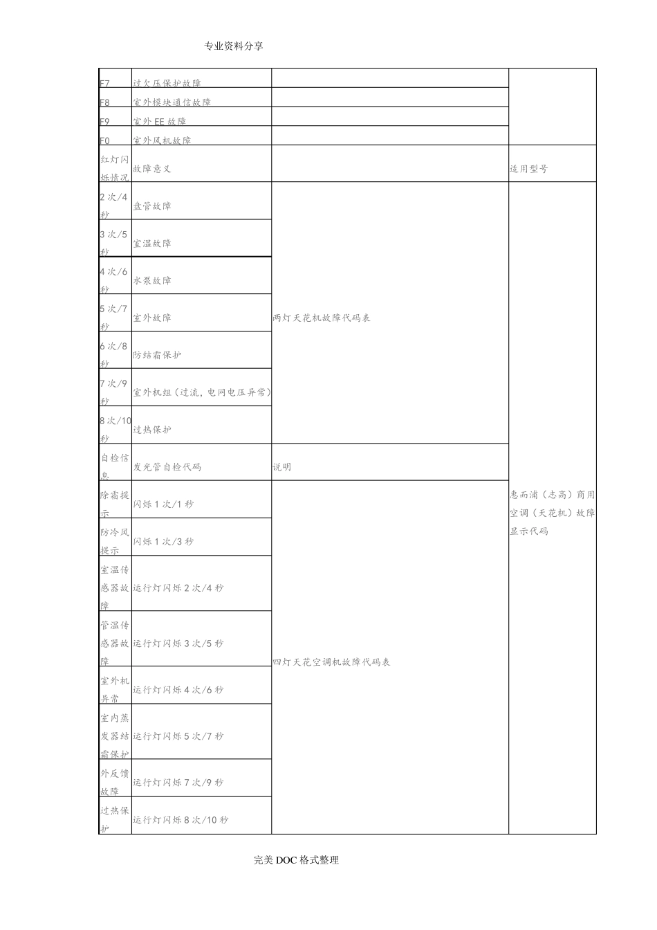 惠而浦空调故障代码_第3页
