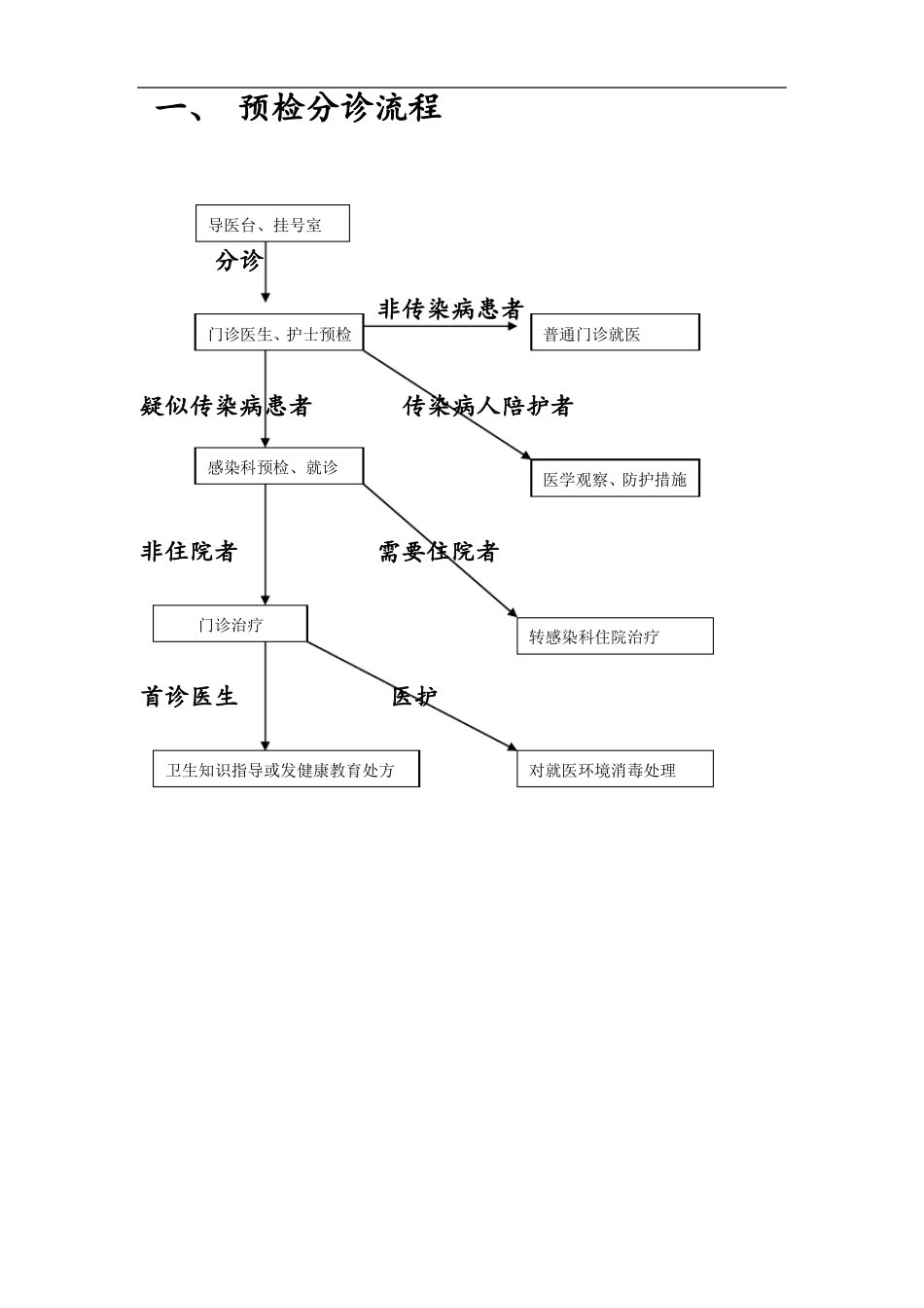 感染性疾病科岗位职责、工作制度和流程_第3页
