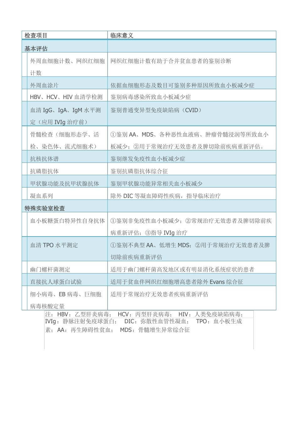 成人原发免疫性血小板减少症诊断与治疗中国指引2020版_第3页