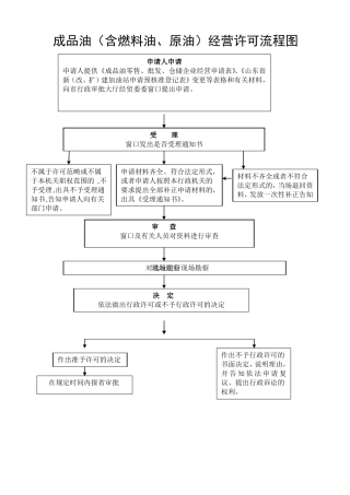 成品油含燃料油、原油经营许可流程图
