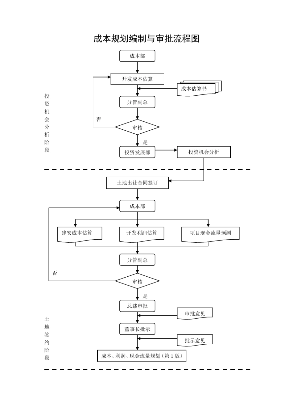 成本管理流程图_第1页