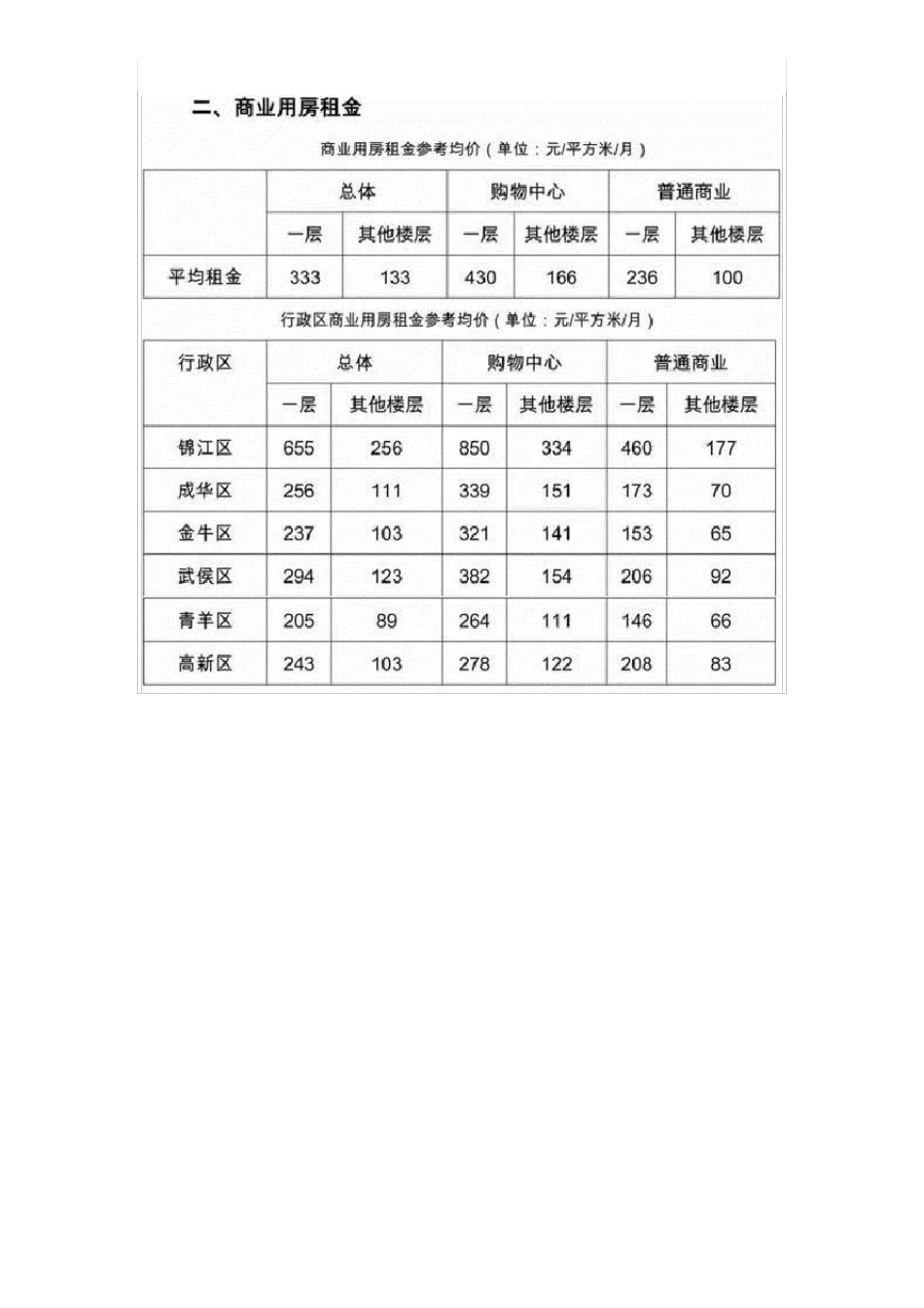 成都房屋租金备查表_第3页
