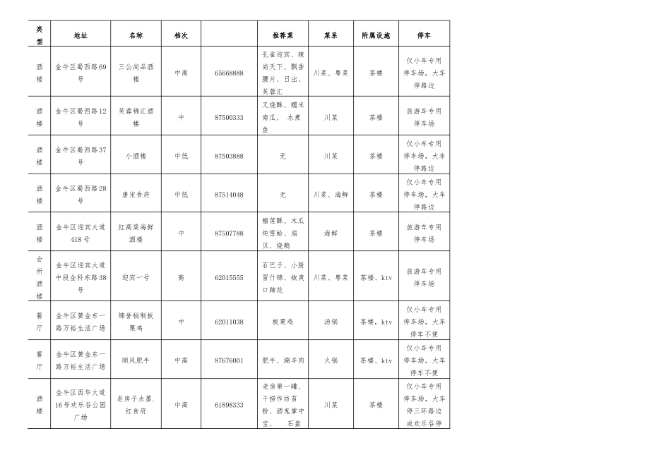 成都餐饮情况汇总表_第1页