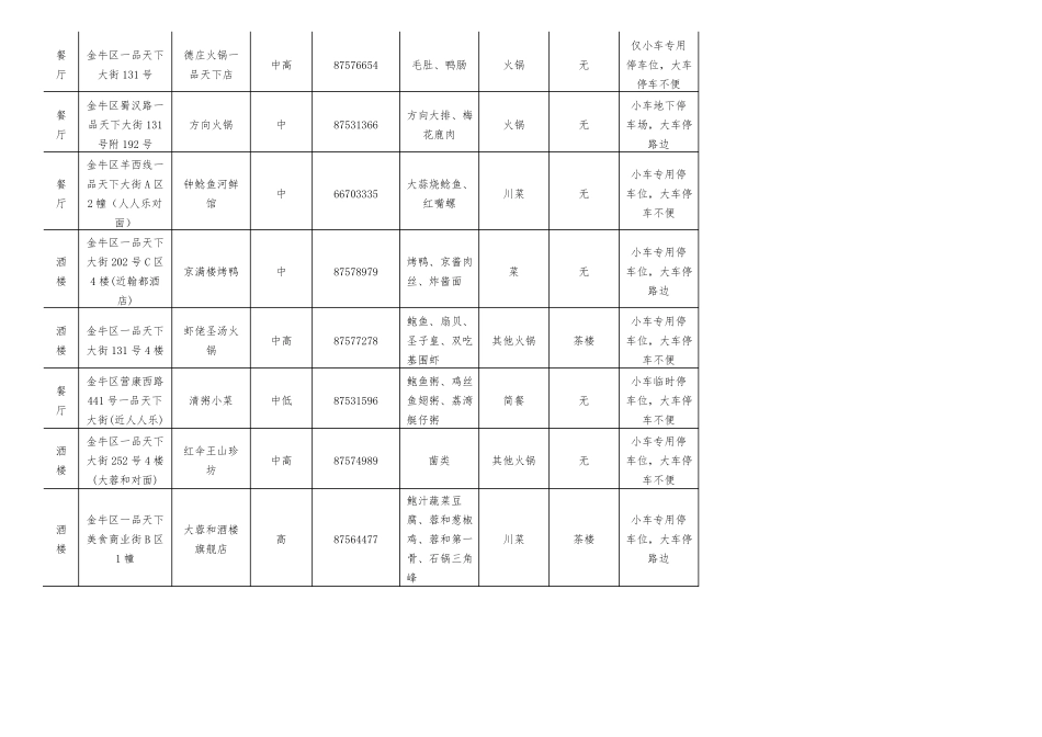 成都餐饮情况汇总表_第3页