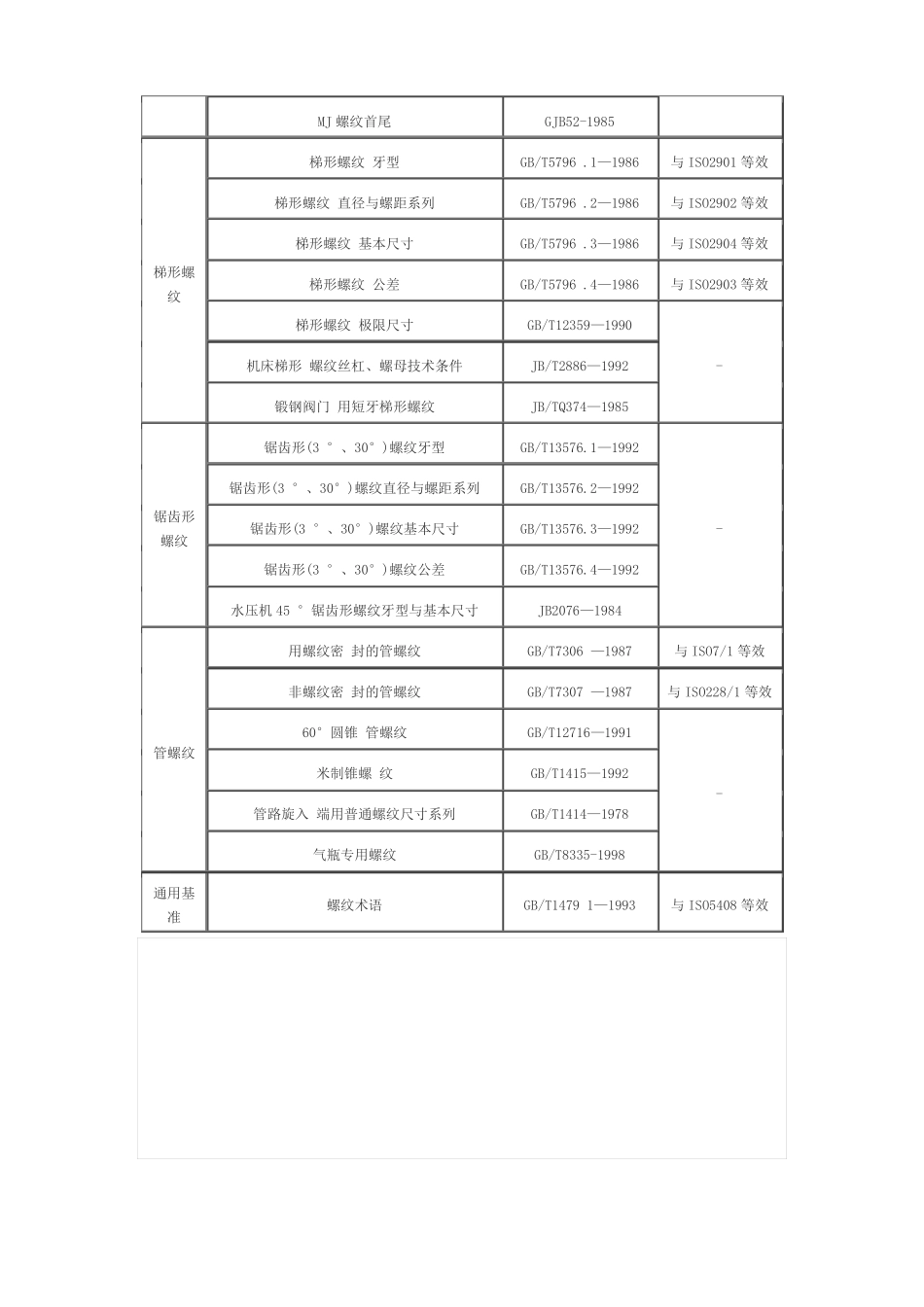 我国常用螺纹标准一览表_第2页