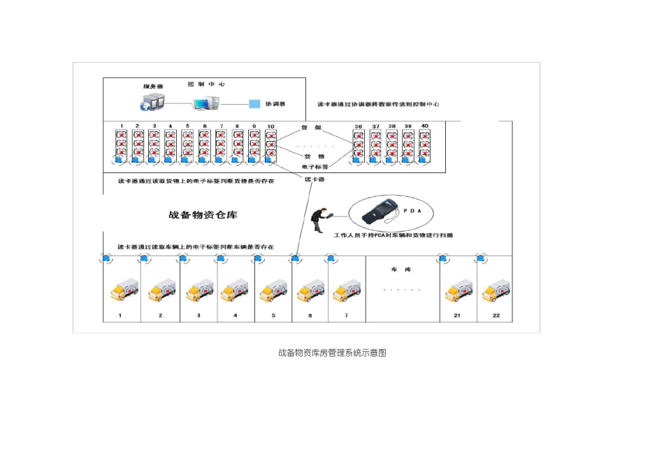 战备物资智能仓库管理解决方案_第2页