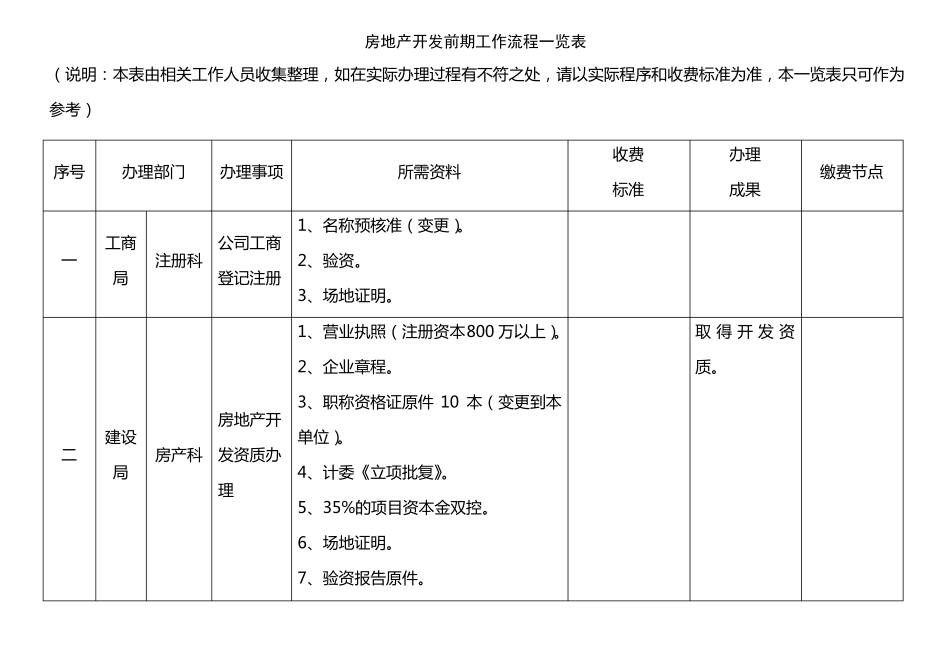 房地产开发前期报建流程表房地产开发前期工作流程一览表_第1页