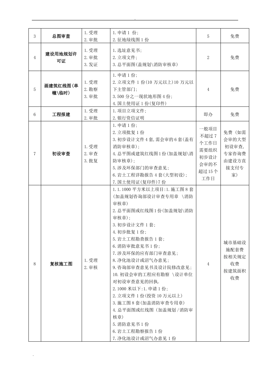 房地产开发全流程及详细报建流程_第3页