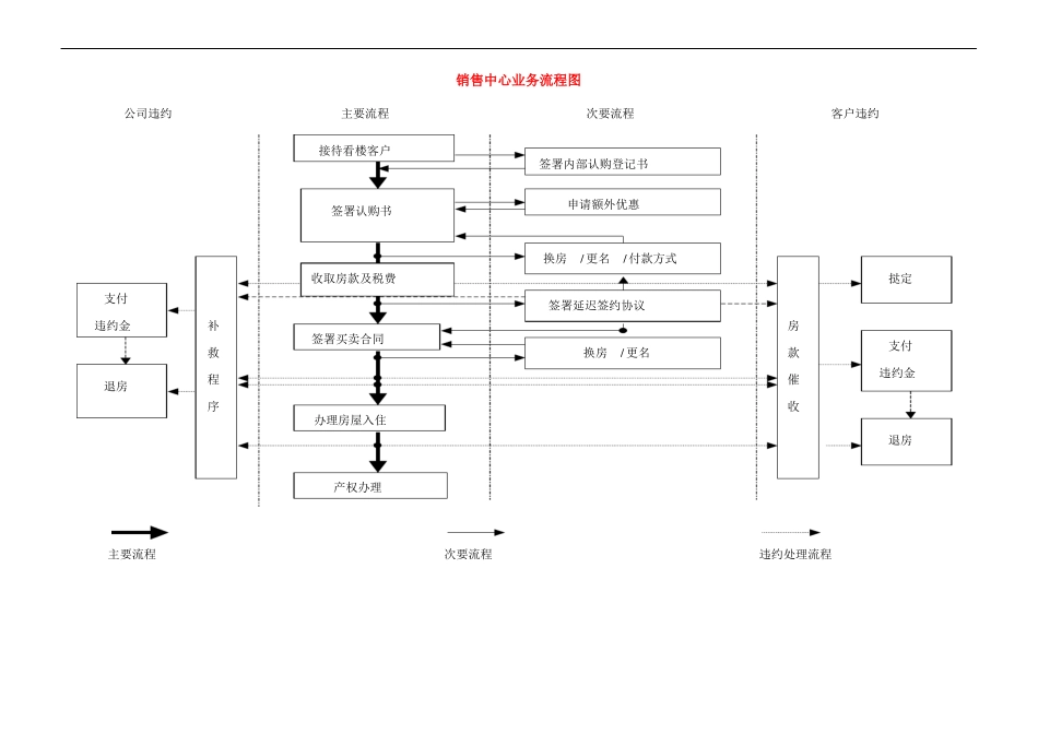 房地产营销中心工作流程_第1页