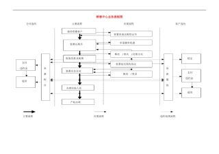 房地产营销中心工作流程