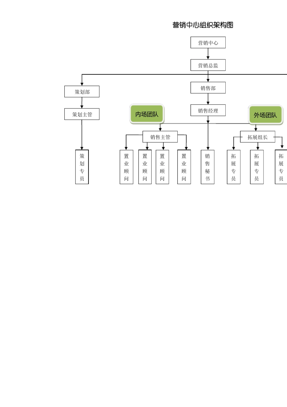 房地产营销部组织架构及岗位职责薪资待遇_第1页
