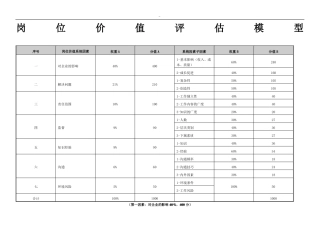 房地产行业岗位价值评价模型