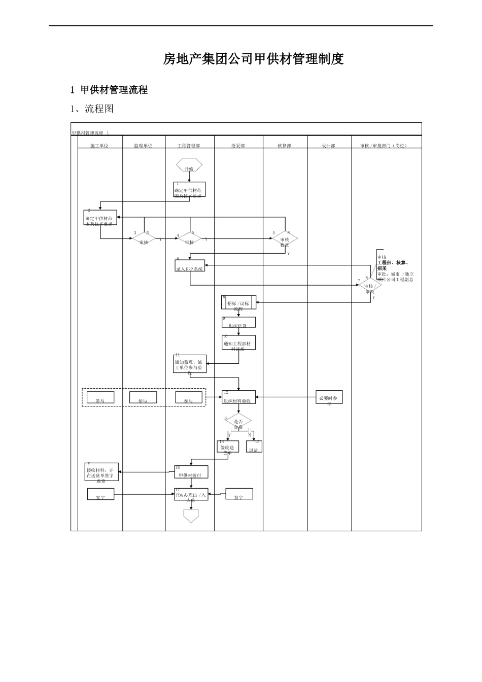 房地产集团公司甲供材管理制度_第1页
