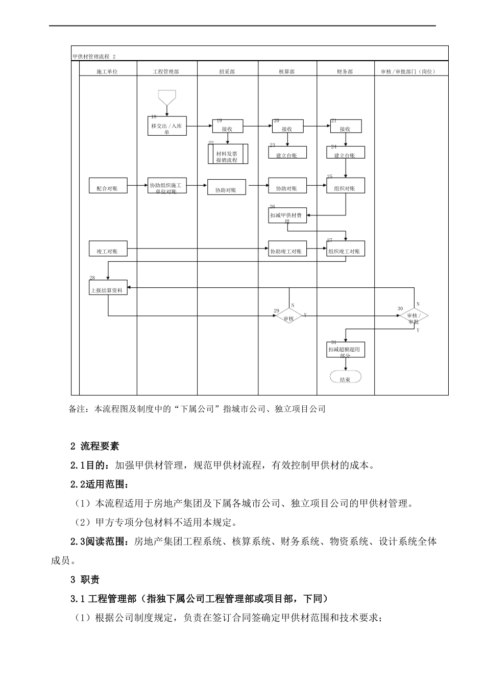 房地产集团公司甲供材管理制度_第2页