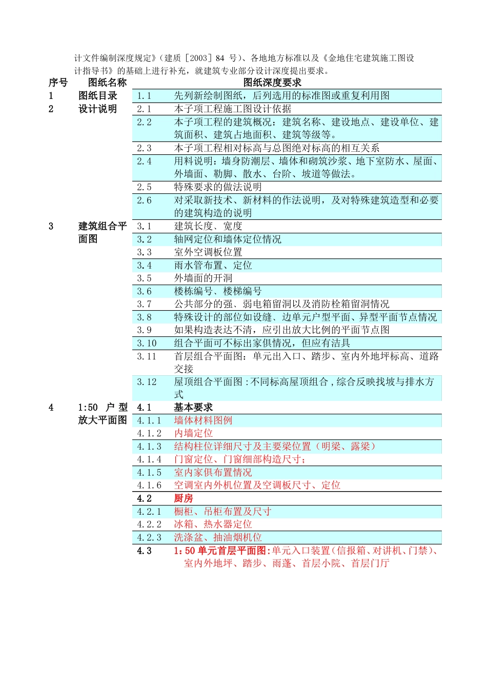 房地产项目工程施工图设计深度标准_第2页