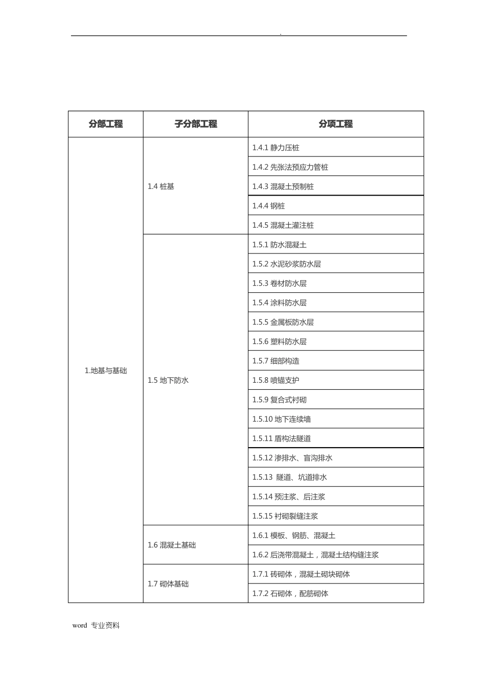 房建分部分项工程划分表_第2页