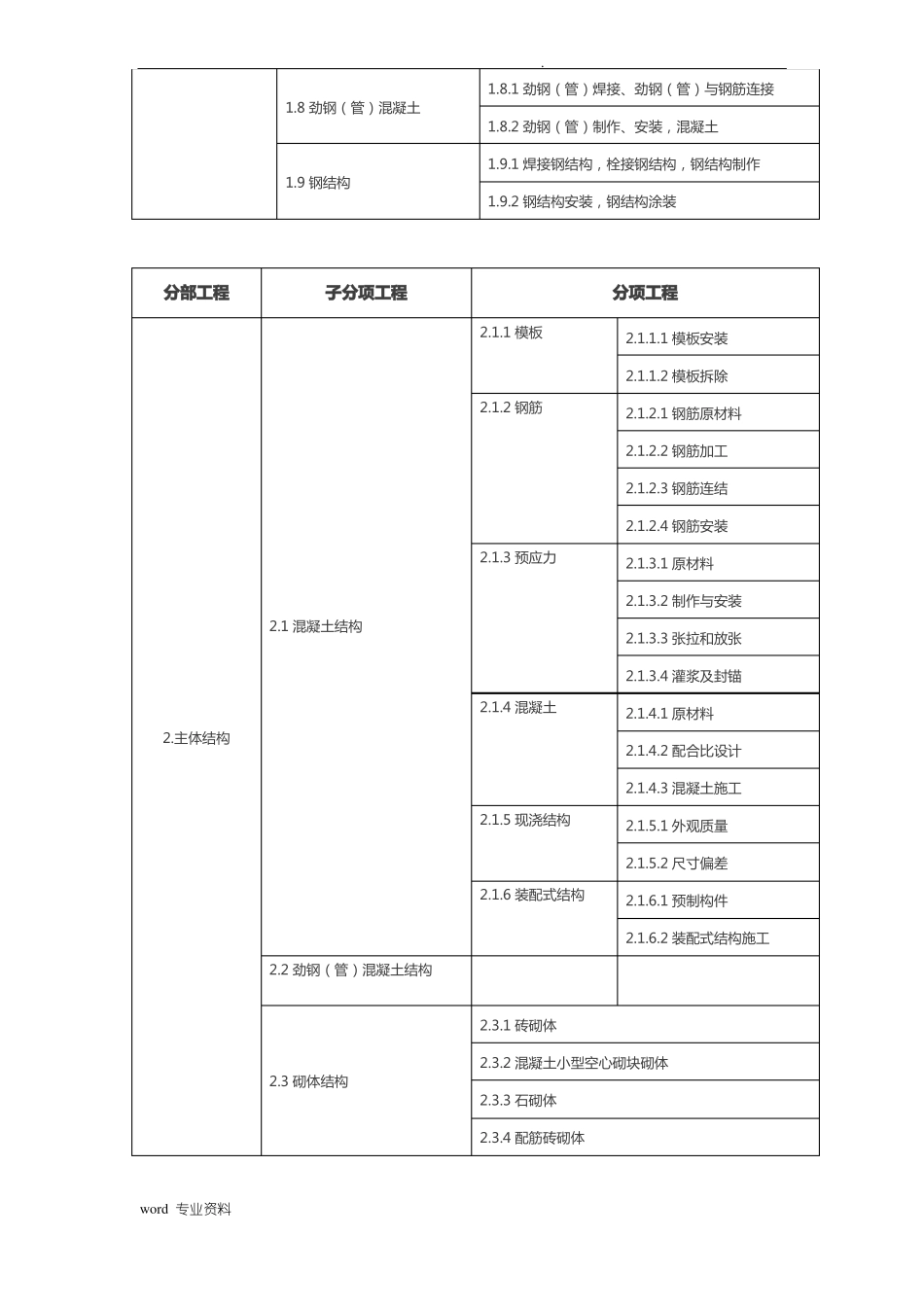 房建分部分项工程划分表_第3页