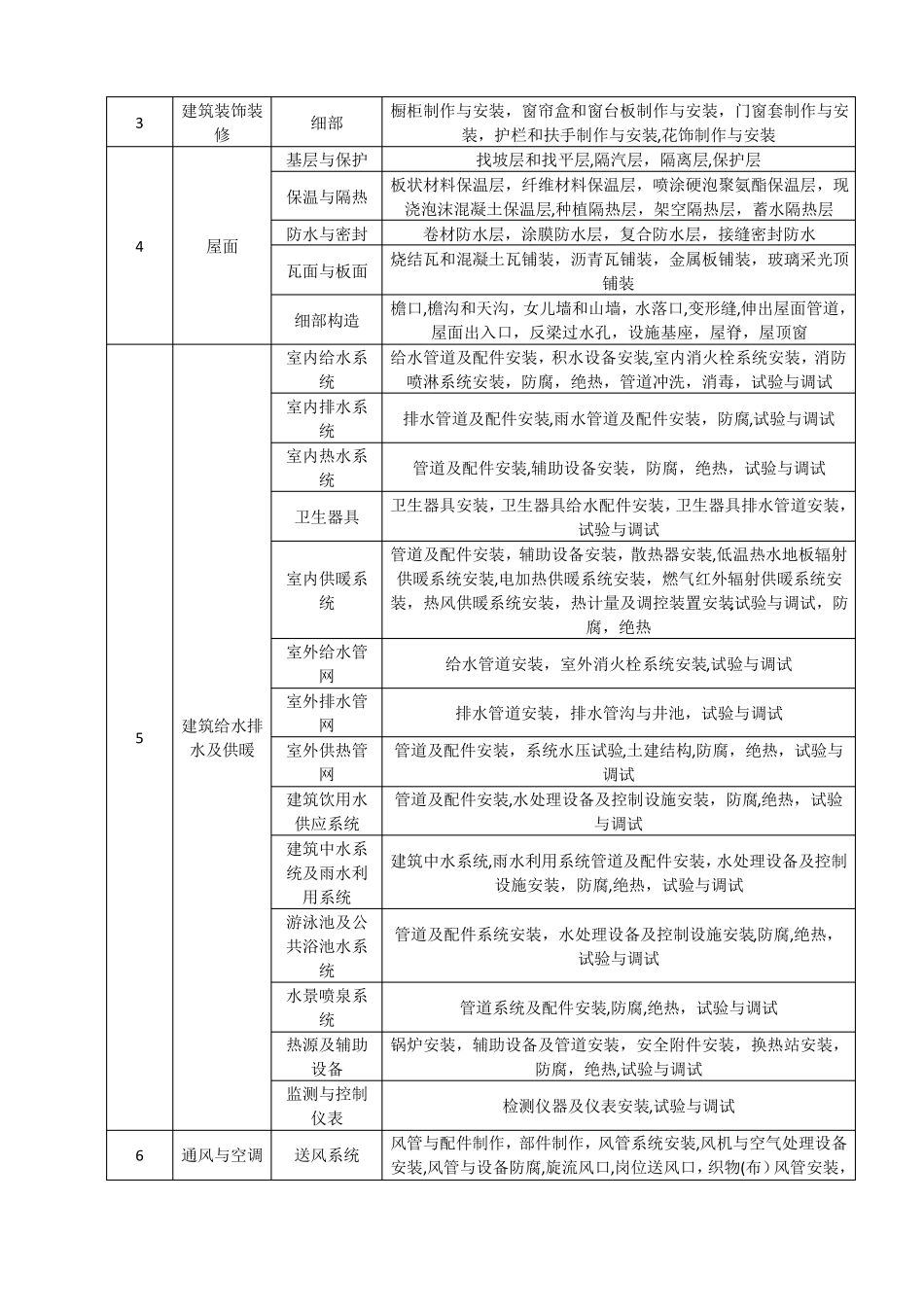 房建分部分项工程划分_第2页