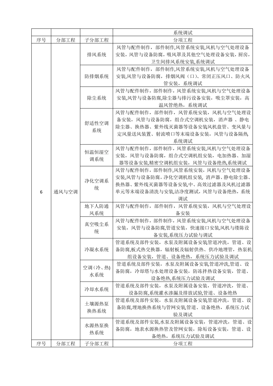 房建分部分项工程划分_第3页
