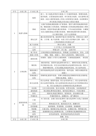 房建分部分项工程划分