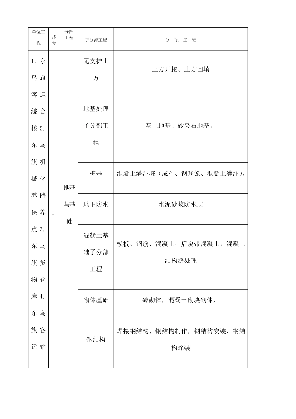 房建单位分部分项工程划分表_第1页