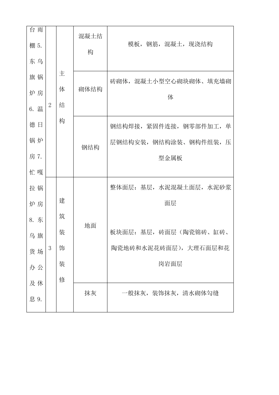 房建单位分部分项工程划分表_第2页