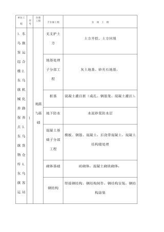 房建单位分部分项工程划分表