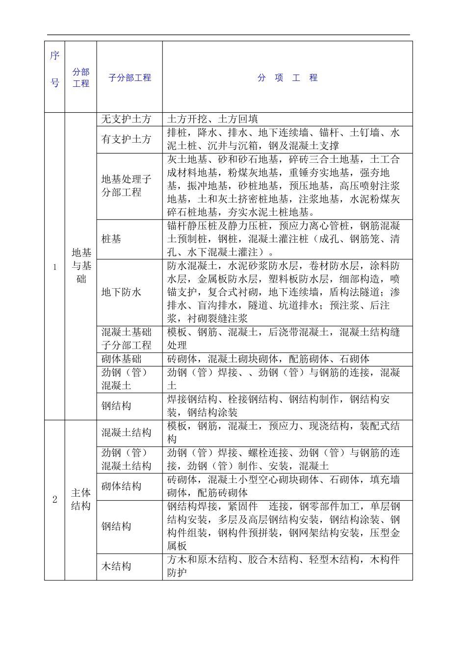 房建工程分部分项单位工程划分标准_第2页