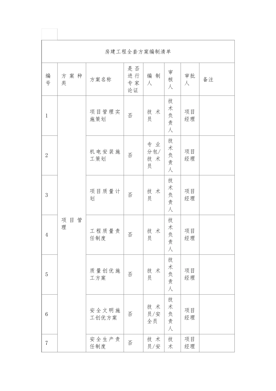 房建工程全套方案编制清单_第1页