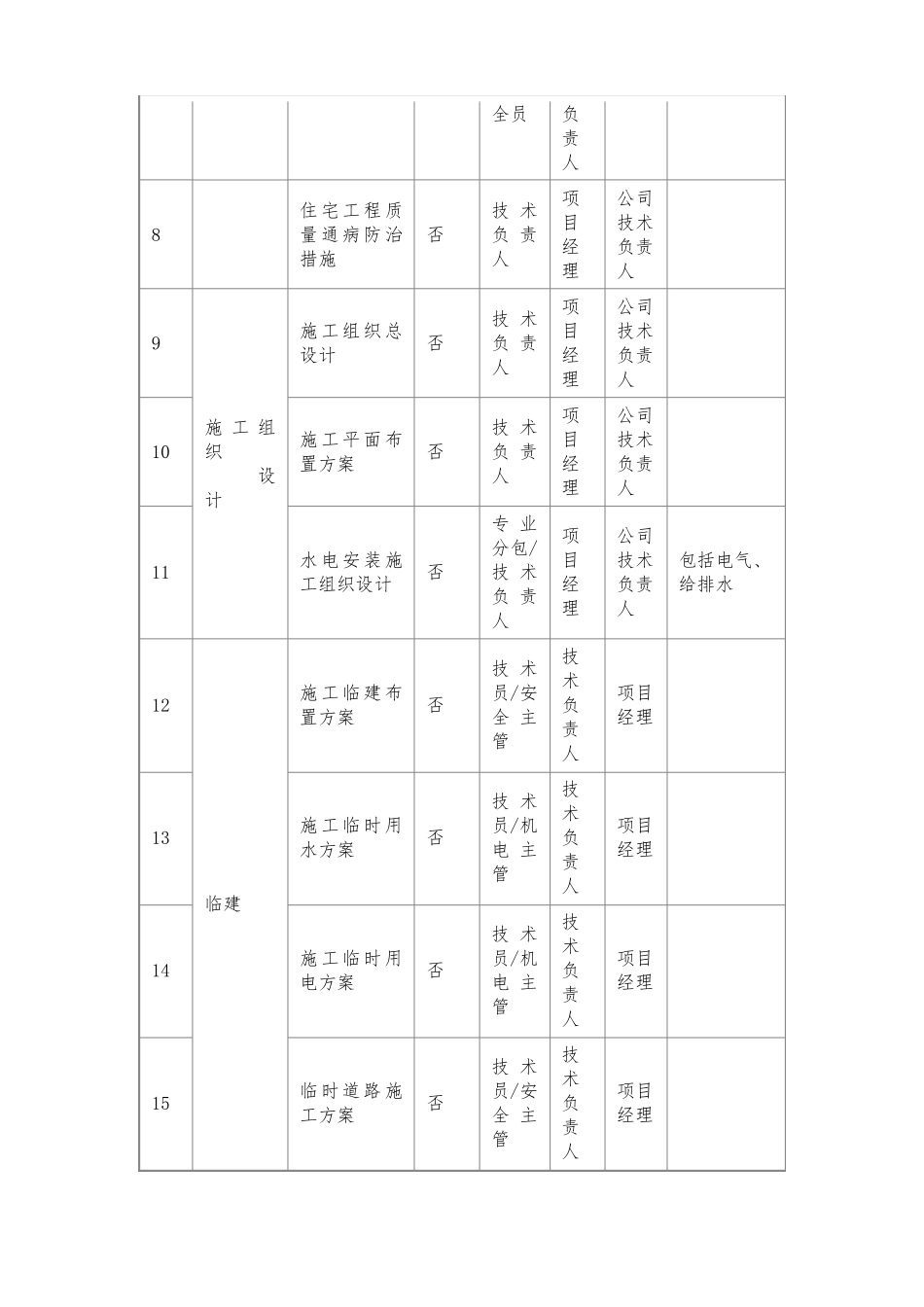 房建工程全套方案编制清单_第2页