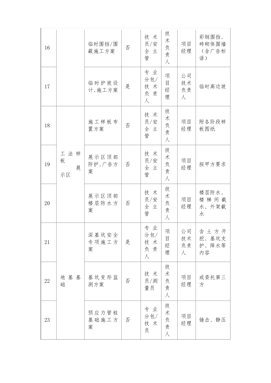 房建工程全套方案编制清单_第3页