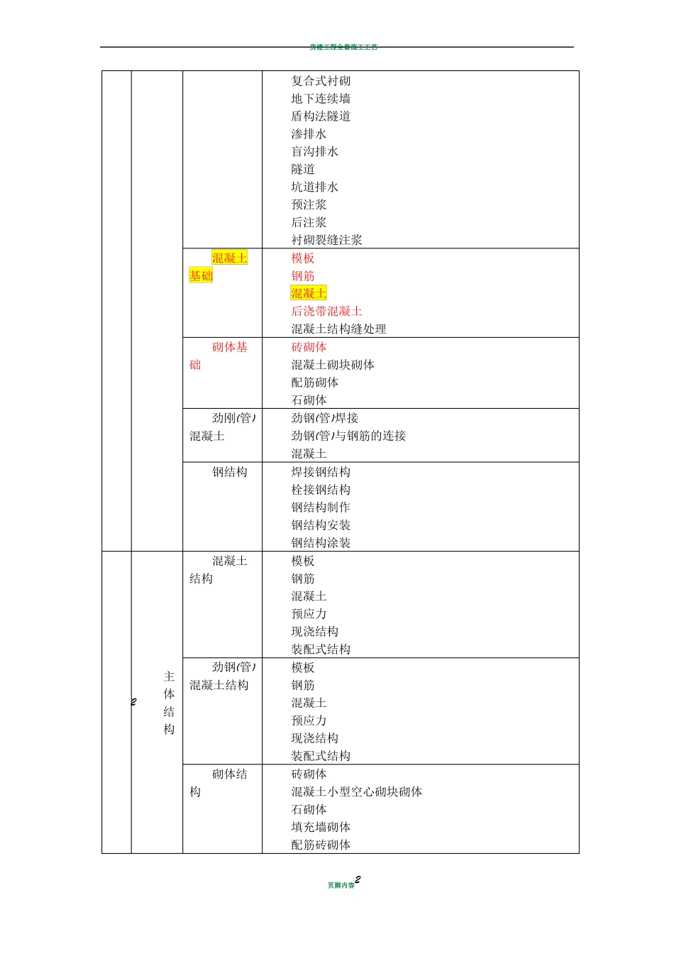 房建工程分部分项划分_第2页
