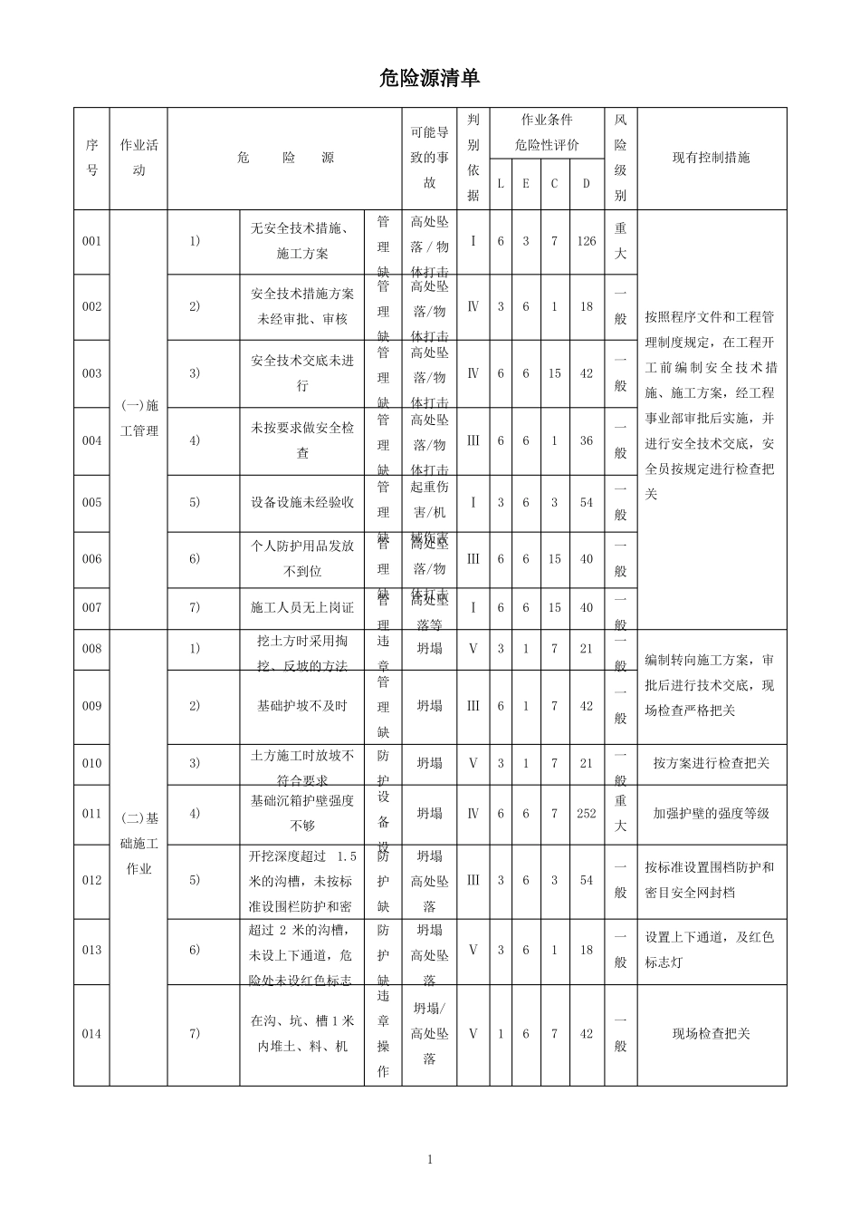 房建工程危险源清单_第1页