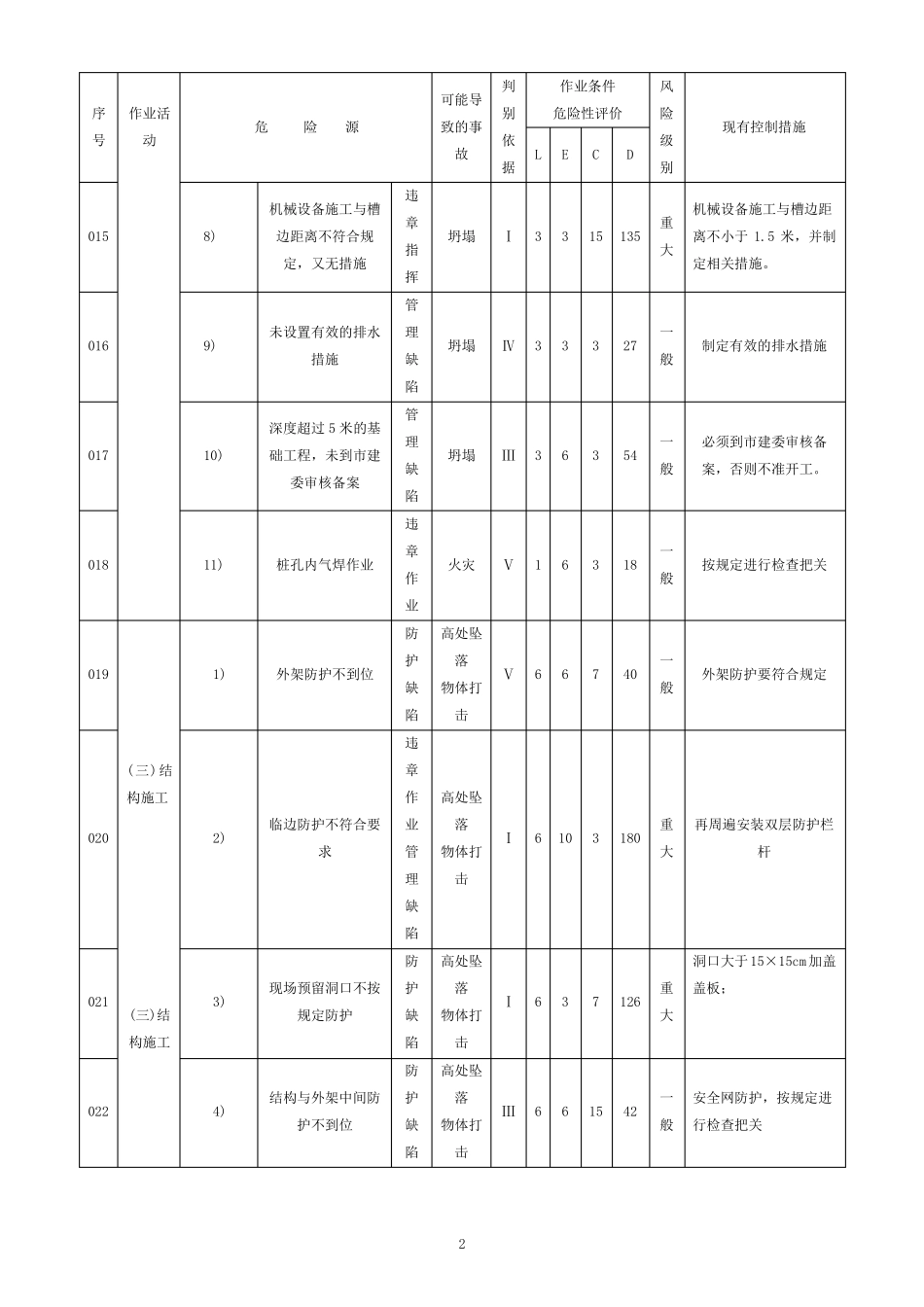 房建工程危险源清单_第2页