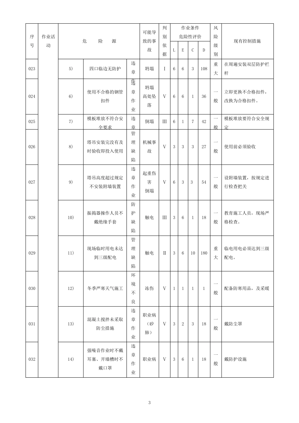 房建工程危险源清单_第3页