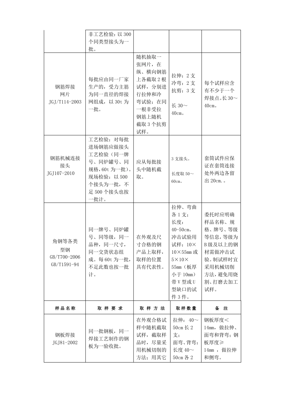 房建工程最新送检指引_第2页