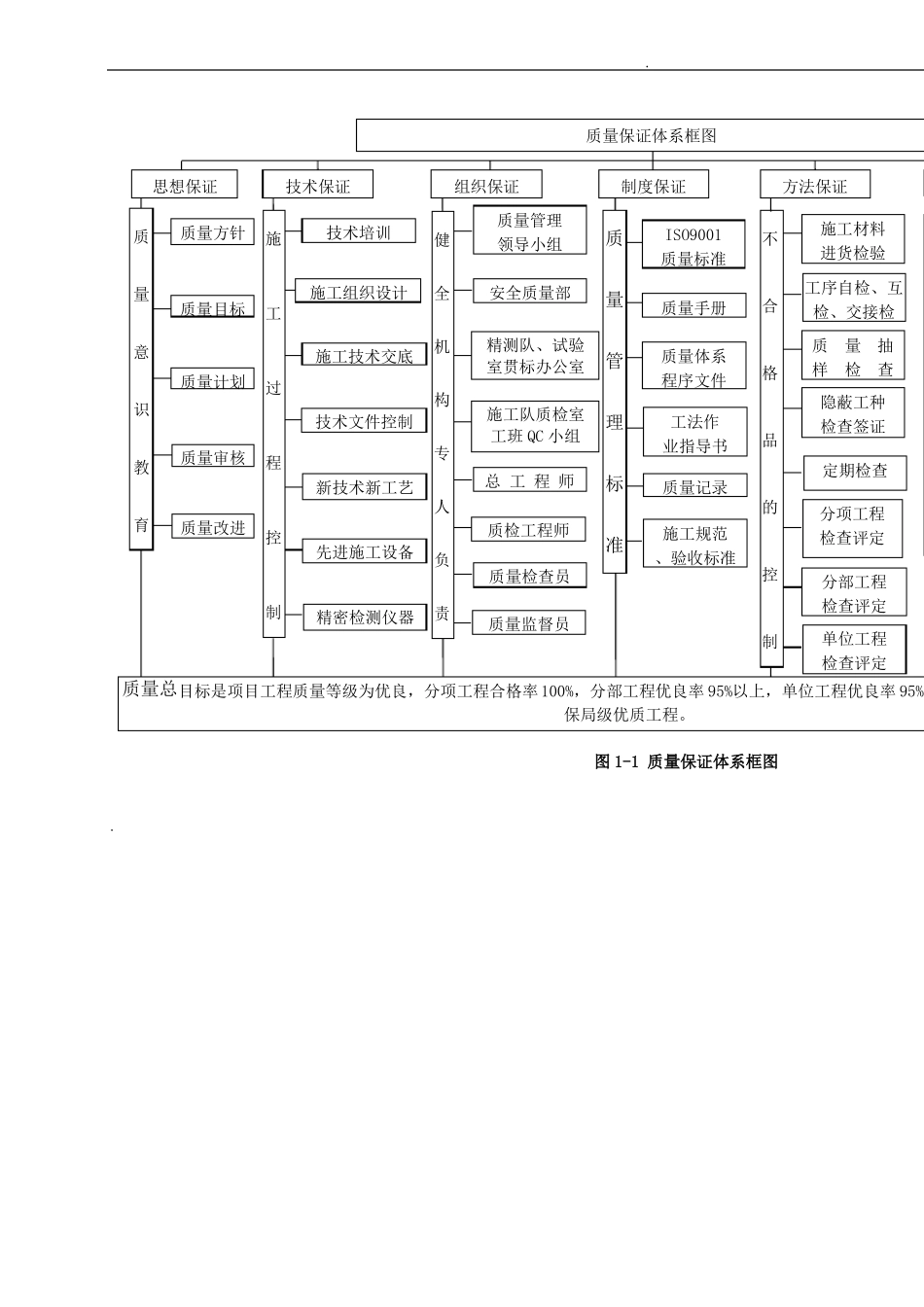 房建工程质量、安全保证措施_第3页