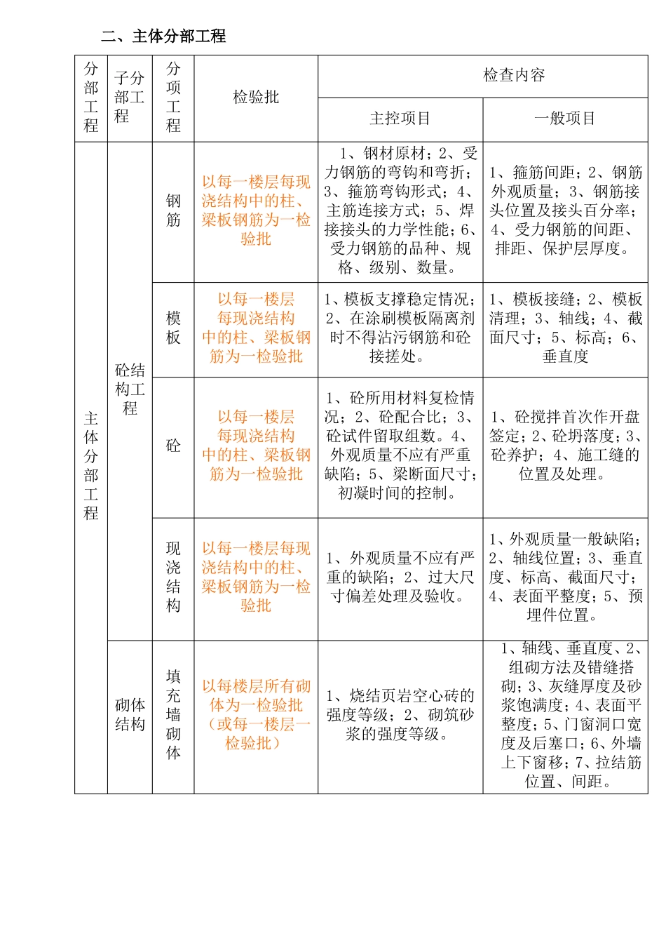 房建检验批划分_第2页