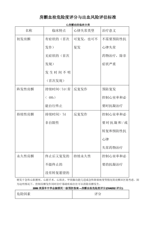 房颤血栓危险度评分与出血风险评价标准